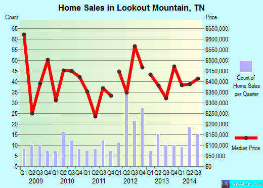 Lookout Mountain, TN (Tennessee) Houses, Apartments, Rent, Mortgage