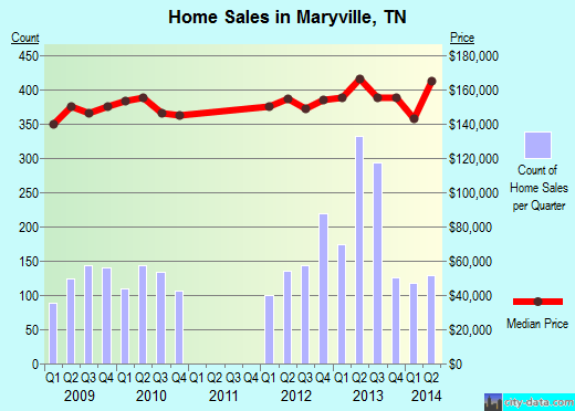 Maryville, Tennessee (TN 37803) profile population, maps, real estate