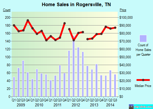 Rogersville, Tennessee (TN 37857) profile population, maps, real