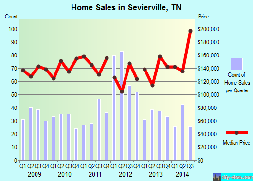 Sevierville, Tennessee (TN 37764) profile population, maps, real