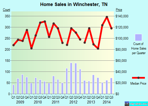 Winchester, Tennessee (TN 37398) profile population, maps, real estate