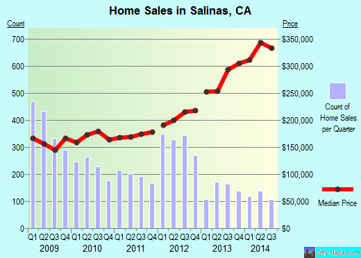 Salinas, California (CA 93901, 93905) profile population, maps, real