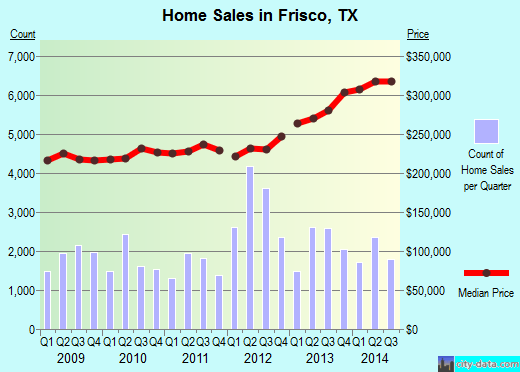 Property valuation of Main Street, Frisco, TX 3550 (1 R S INVESTMENTS