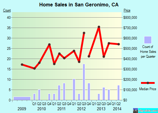 San Geronimo, CA (California) Houses, Apartments, Rent, Mortgage Status