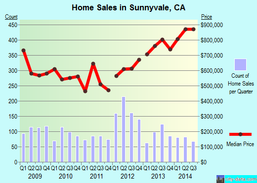 Property valuation of Shirley Avenue, Sunnyvale, CA 851 (EFRAIN AND