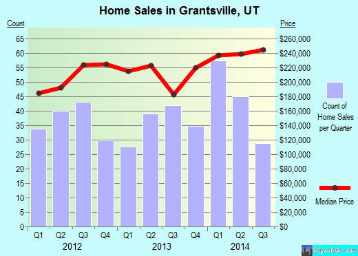 Grantsville, UT (Utah) Houses, Apartments, Rent, Mortgage Status, Home