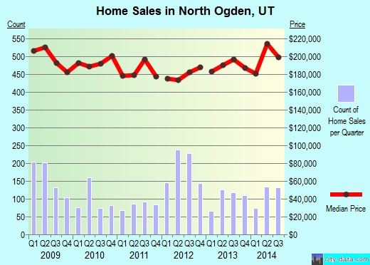 North Ogden, UT (Utah) Houses, Apartments, Rent, Mortgage Status, Home