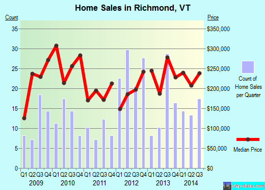 Richmond, VT (Vermont) Houses, Apartments, Rent, Mortgage Status, Home