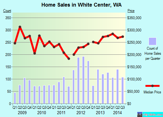 White Center, WA (Washington) Houses, Apartments, Rent, Mortgage Status