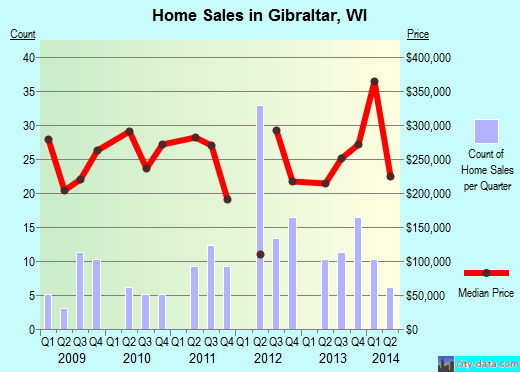 Gibraltar, WI (Wisconsin) Houses, Apartments, Rent, Mortgage Status