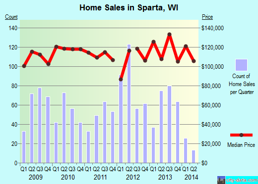 Sparta, WI (Wisconsin) Houses, Apartments, Rent, Mortgage Status, Home