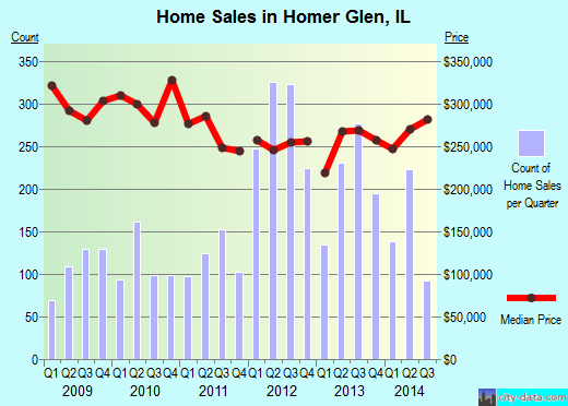 Homer Glen, Illinois (IL 60467, 60491) profile population, maps, real
