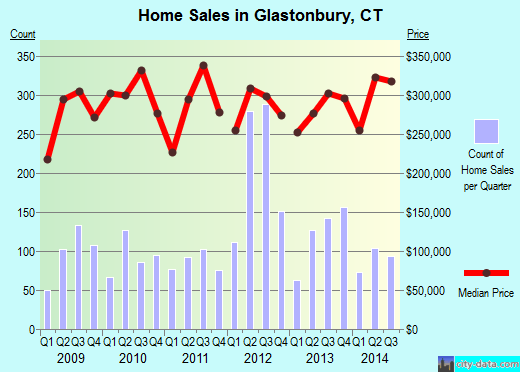 Glastonbury, CT (Connecticut) Houses, Apartments, Rent, Mortgage Status