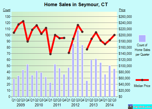 Seymour, CT (Connecticut) Houses, Apartments, Rent, Mortgage Status