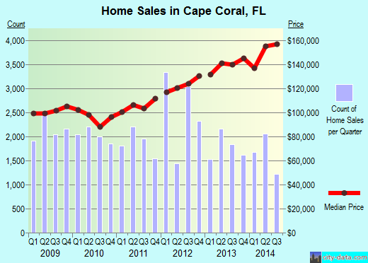 Cape Coral, Florida (FL) profile population, maps, real estate