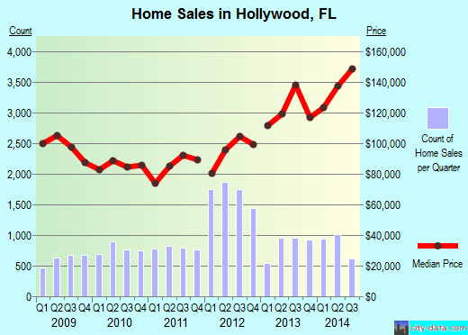 Hollywood, Florida (FL) profile population, maps, real estate