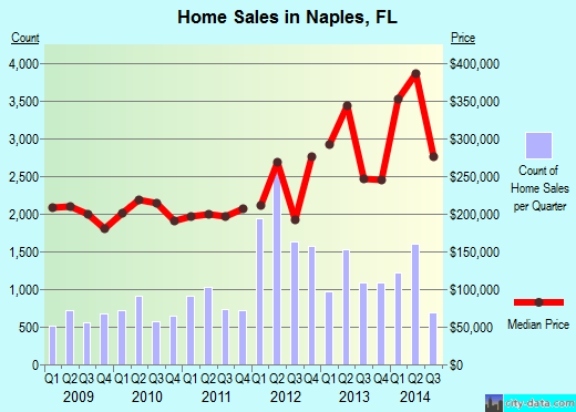 Naples, Florida (FL) profile population, maps, real estate, averages