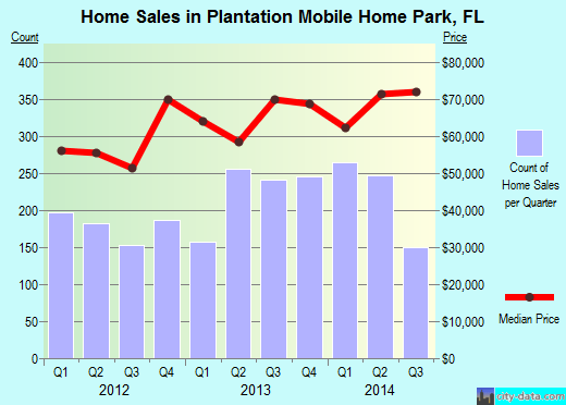 Plantation Mobile Home Park, FL (Florida) Houses, Apartments, Rent