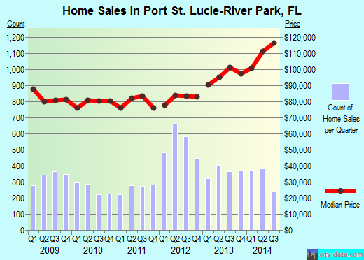 Port St. LucieRiver Park, Florida (FL 34983) profile population, maps