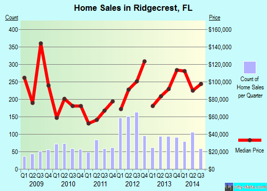 Ridgecrest, FL (Florida) Houses, Apartments, Rent, Mortgage Status