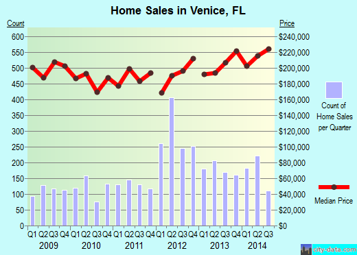 Venice, Florida (FL 34292) profile population, maps, real estate