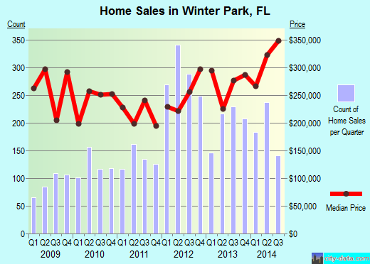 Winter Park, Florida (FL 32789) profile population, maps, real estate