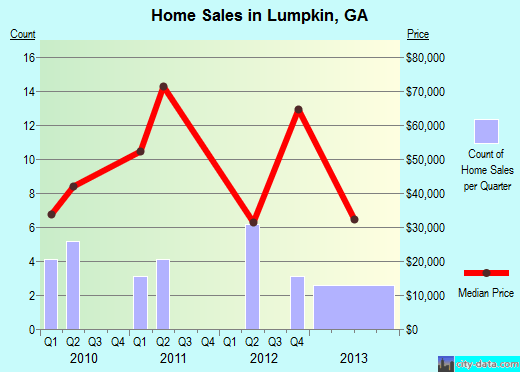 Lumpkin, GA Houses, Apartments, Rent, Mortgage Status, Home