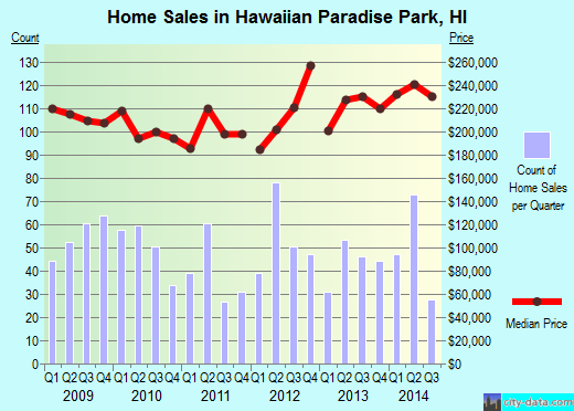 Hawaiian Paradise Park, HI (Hawaii) Houses, Apartments, Rent, Mortgage