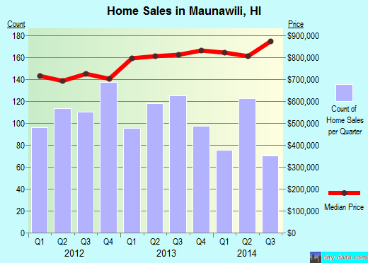 Maunawili, HI (Hawaii) Houses, Apartments, Rent, Mortgage Status, Home