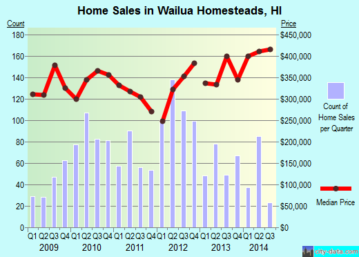 Wailua Homesteads, HI (Hawaii) Houses, Apartments, Rent, Mortgage