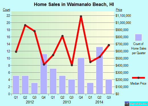 Waimanalo Beach, HI (Hawaii) Houses, Apartments, Rent, Mortgage Status