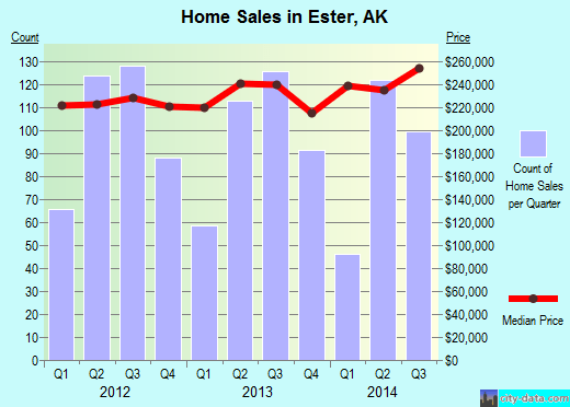 Ester, Alaska (AK 99709) profile population, maps, real estate