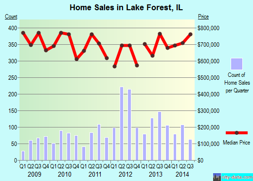 Lake Forest, IL (Illinois) Houses, Apartments, Rent, Mortgage Status