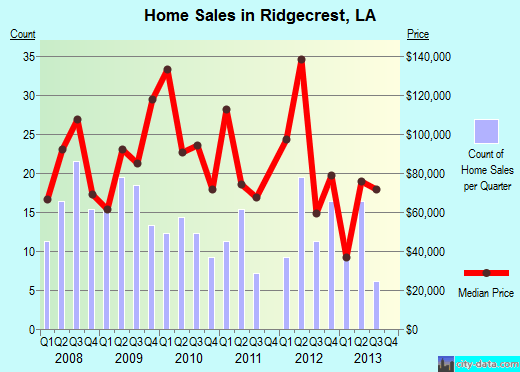 Ridgecrest, LA (Louisiana) Houses, Apartments, Rent, Mortgage Status