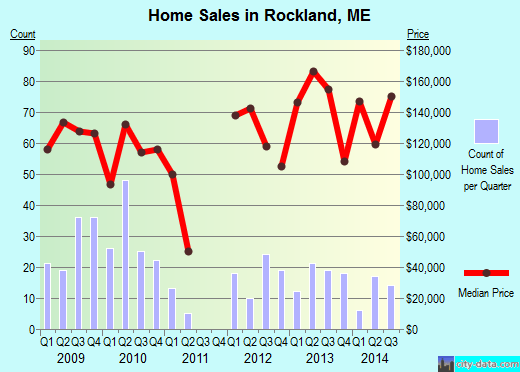 Rockland, ME (Maine) Houses, Apartments, Rent, Mortgage Status, Home