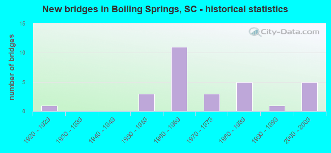 Boiling Springs, South Carolina (SC 29316) profile population, maps