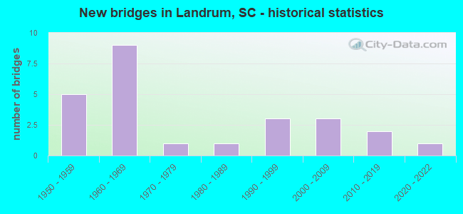Landrum, South Carolina (SC 29356) profile population, maps, real
