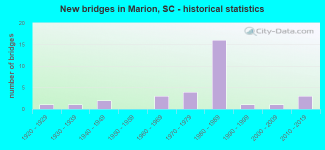 Marion, South Carolina (SC 29571, 29574) profile population, maps