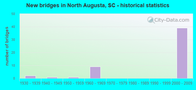 North Augusta, South Carolina (SC 29841) profile population, maps