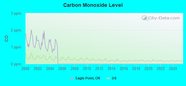 Eagle Point, Oregon (OR 97524) profile population, maps, real estate