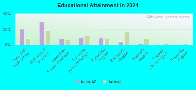 Naco, Arizona (AZ 85620) profile population, maps, real estate