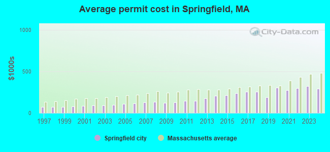 Springfield, Massachusetts (MA) profile population, maps, real estate