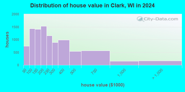 Clark County, Wisconsin detailed profile houses, real estate, cost of