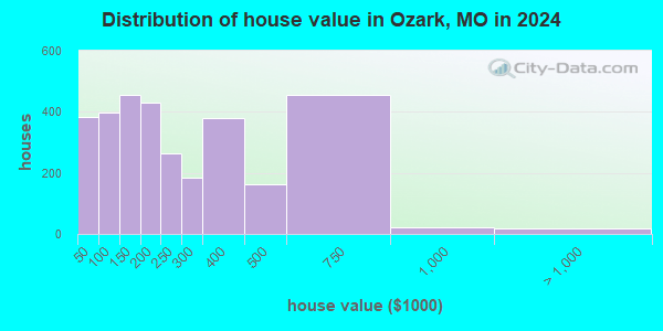 Ozark County, Missouri detailed profile houses, real estate, cost of