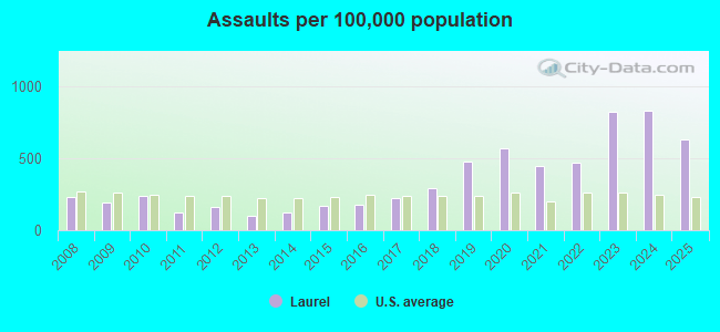 Crime in Laurel, Mississippi (MS) murders, rapes, robberies, assaults