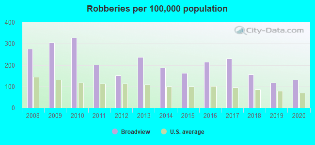Crime in Broadview, Illinois (IL) murders, rapes, robberies, assaults