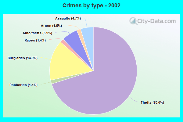 Crime in Rochester, Minnesota (MN) murders, rapes, robberies, assaults