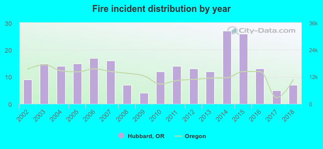 Hubbard, Oregon (OR 97032) profile population, maps, real estate