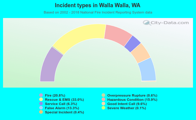 Walla Walla, Washington (WA 99362) profile population, maps, real