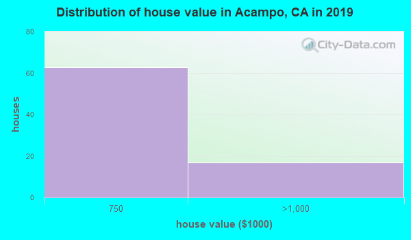 Acampo, California (CA 95220) profile population, maps, real estate